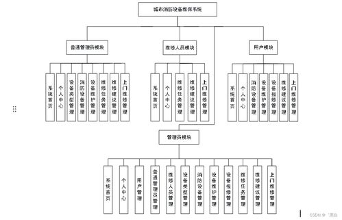 城市消防設(shè)備維保系統(tǒng)設(shè)計(jì)與實(shí)現(xiàn)——基于SpringBoot框架