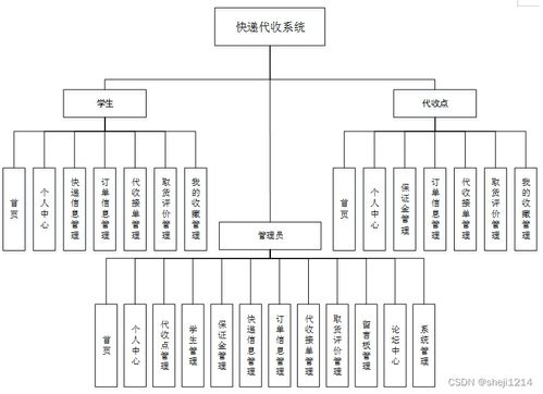 基于SSM框架的快遞代收系統(tǒng)設(shè)計(jì)與實(shí)現(xiàn)