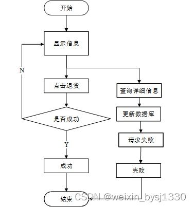 SSM超市商品進銷存管理系統(tǒng)設計與實現(xiàn)（附源碼11479）
