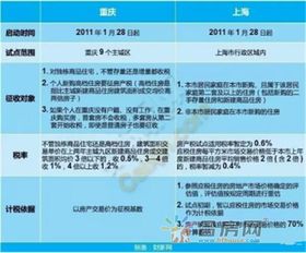 變天 房地產稅按評估值征收，囤房投機一族迎寒冬